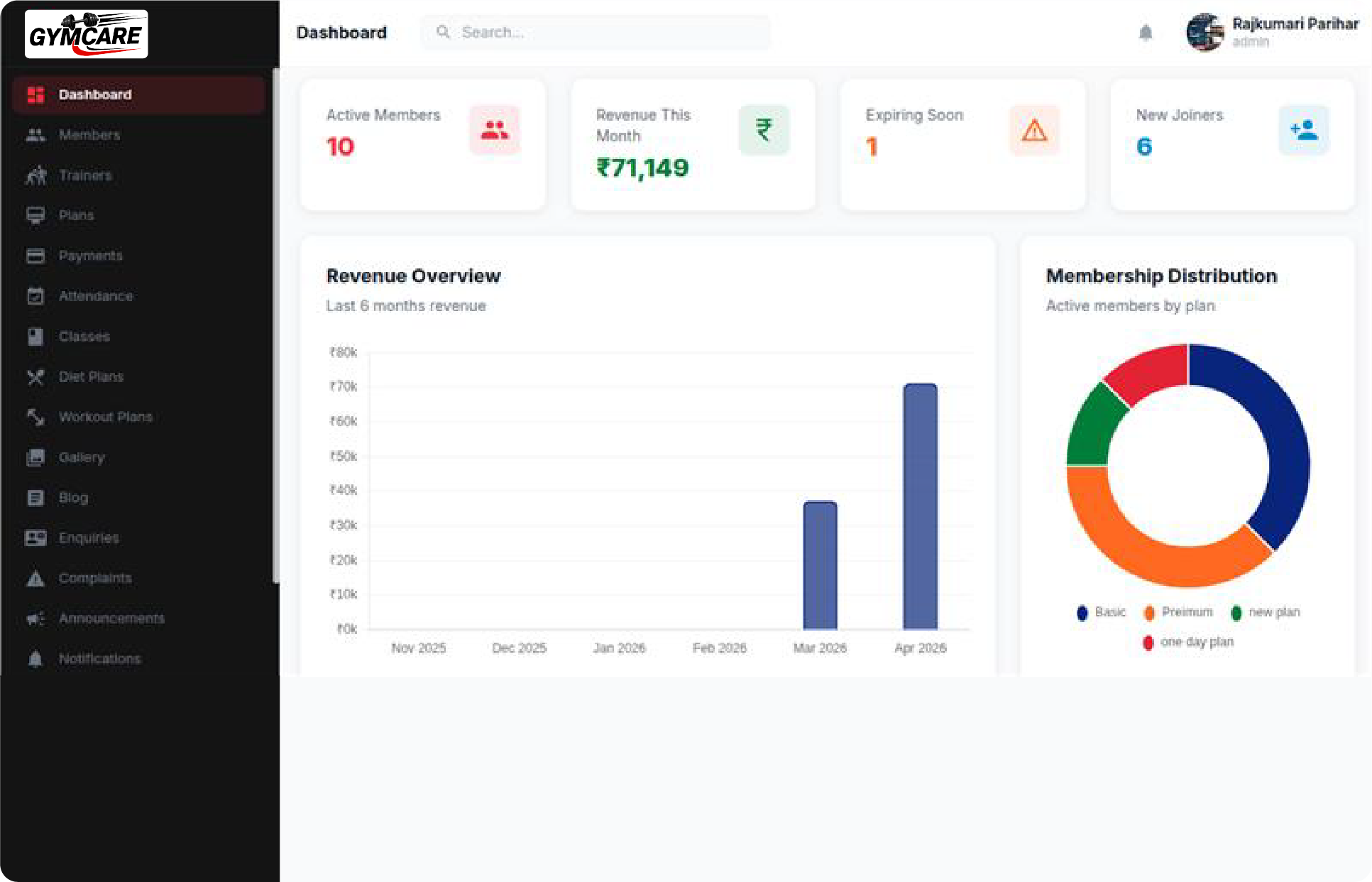 GYMCARE dashboard overview